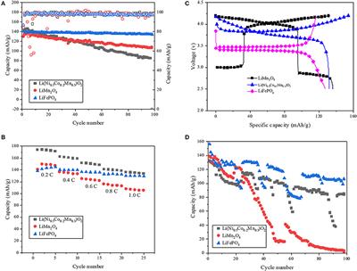 Comparison of the Electrochemical Performance and Thermal Stability for Three Kinds of Charged Cathodes